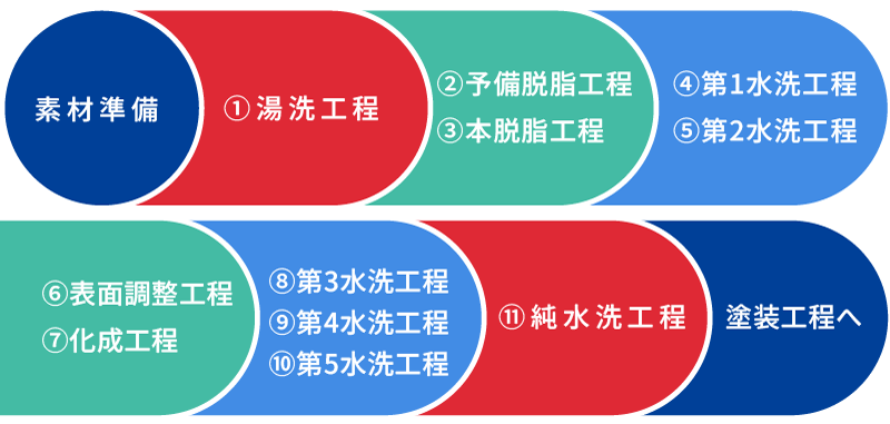 前処理工程フロー